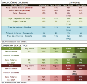 220926 USDA BCR EVOLUCIÓN DE LOS CULTIVOS EN EEUU