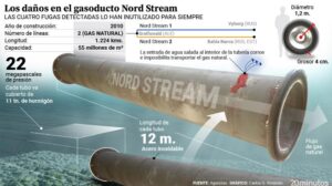 221001 los-danos-en-el-gasoducto-nord-stream