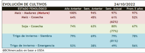 221024 USDA Evolución de los cultivos