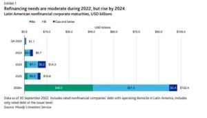 221027 Moody's I Refinanciaciones America Latina empresas