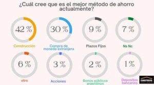 221116 Cuál cree que es la mejor opción para invertir Estudio de Opinión Construya