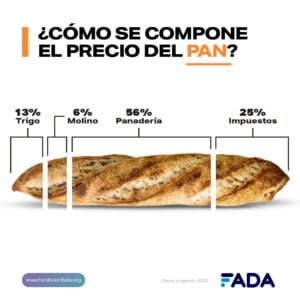 221123 Composición Precio Pan FADA