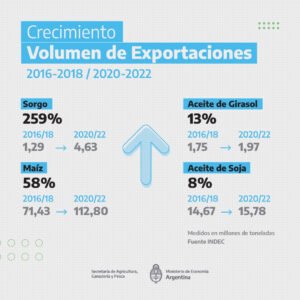 230205 Crecimiento exportaciones de granos