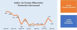 230205 Indice de ventas minoristas CAME