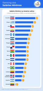 230306 Ránking de salarios mínimos en América Latina