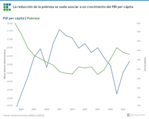 230411 La reducción de la pobreza se suele asociar a un crecimiento del PBI per cápita