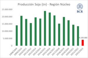 230413 PRODUCCIÓN DE SOJA ZONA NÚCLEO BCR