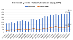 230512 Producción y stock de soja estimados por el USDA