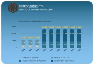 230718 GRUPO SARMIENTO PROYECTOS DE COBRE