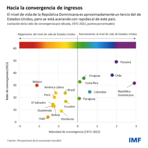 230807 FMI Convergencia de ingresos en la República Dominicana