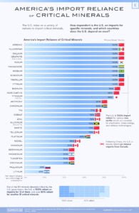 230817 DEPENDENCIA DE LOS ESTADOS UNIDOS DE MINERALES CRÍTICOS