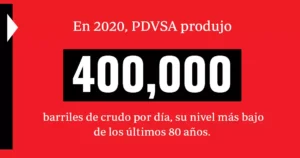 230927 La producción de petróleo crudo de Venezuela está en el nivel más bajo en 80 años