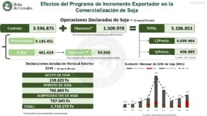 231002 Efectos del programa de Incremento Exportador en la Comercialización de Soja Fuente Bolsa de Cereales de Buenos Aires