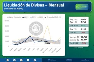 231002 Liquidación de Divisas de septiembre en millones de dólares