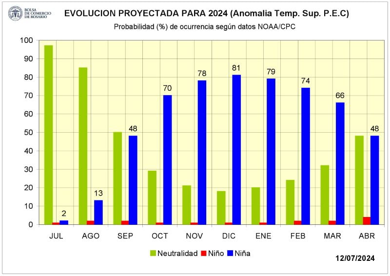 No habría segunda Niña: cae por debajo del 50% las probabilidades de otra Niña para abril 2025.