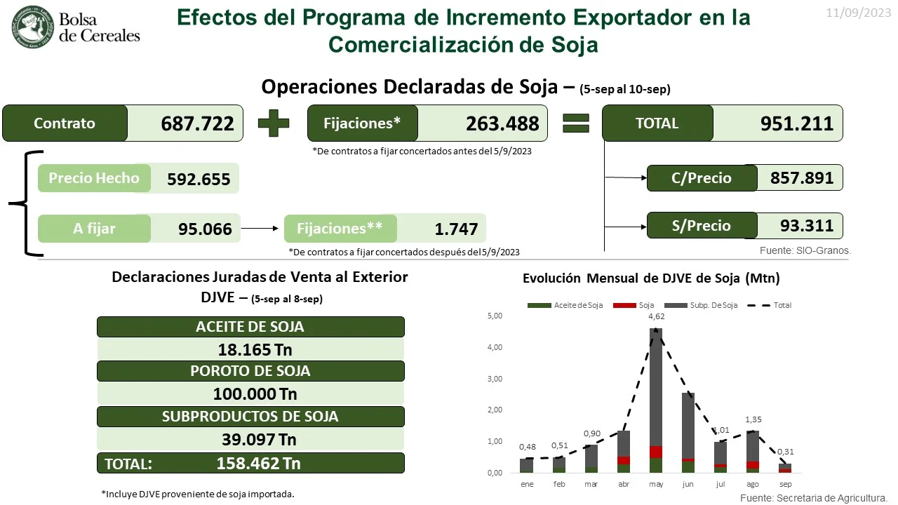 Comercializacion de Soja