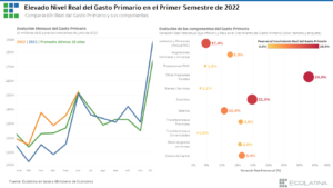 ELEVADO GASTO PUBLICO PRIMER SEMESTRE 2022