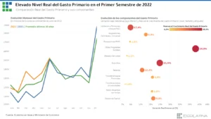 ELEVADO GASTO PUBLICO PRIMER SEMESTRE 2022