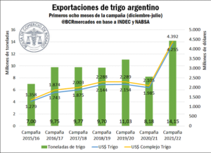 Exportaciones de trigo enero julio 2022