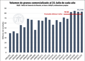 GRANOS COMERCIALIZADOS AL 31JUL2022