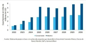 Proyección de exportaciones mineras a China. 