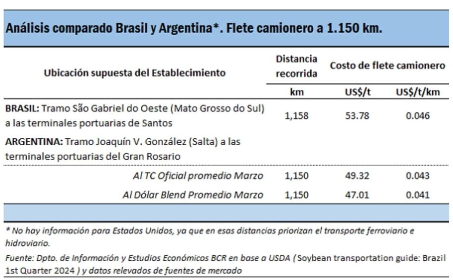 Fuente: Bolsa de Comercio de Rosario 