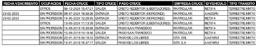 Detalle de los viajes del Gendarme argentino Nahuel Gallo a Venezuela. Fuente: Ministerio de Seguridad de la República Argentina 