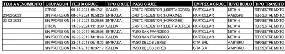 Detalle de los viajes del Gendarme argentino Nahuel Gallo a Venezuela. Fuente: Ministerio de Seguridad de la República Argentina 