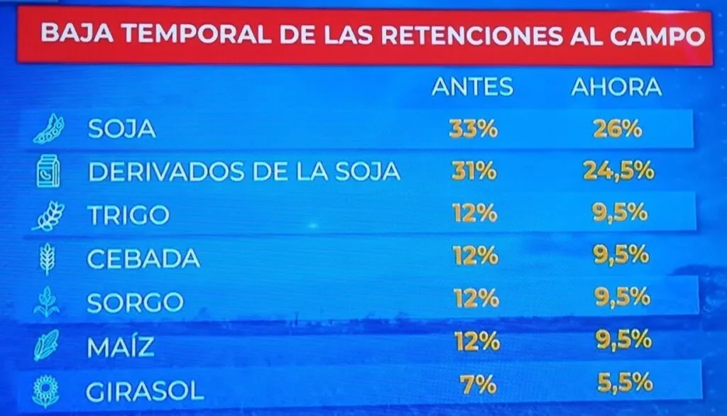 Nuevo esquema transitorio de retenciones a las exportaciones agrícolas. Imagen: La Nación