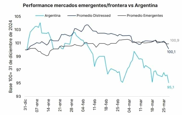 Fuente: Portfolio Personal Inversiones (PPI)
