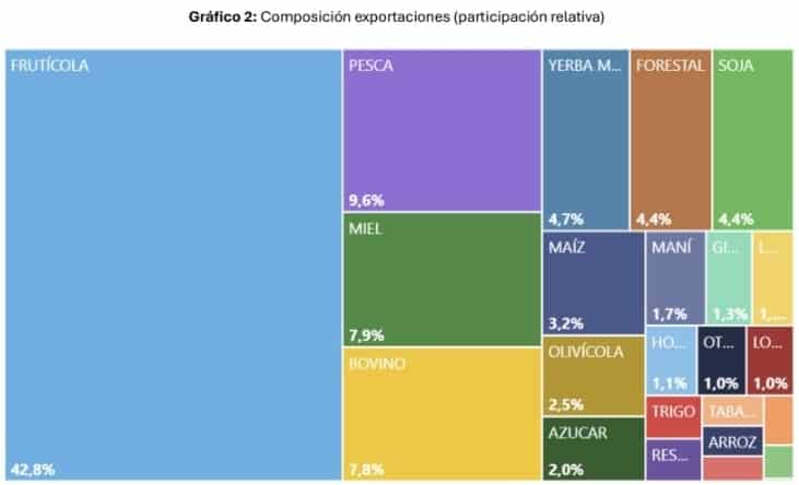 Composición exportaciones (participación relativa). Fuente: SAGyP