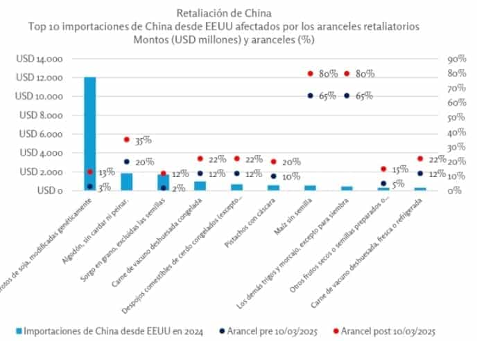 Retaliación China. Fuente: CERA