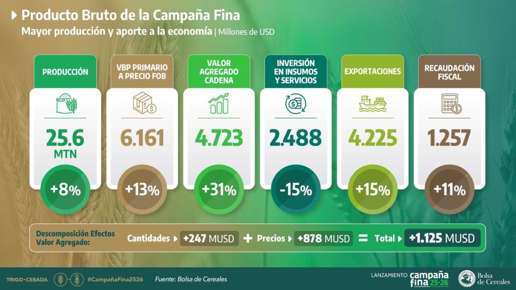 Argentina proyecta 20.5 millones de toneladas de trigo para la nueva campaña agrícola pero pierde capacidad exportadora frente al ciclo anterior que produjo 26.1 millones de toneladas.