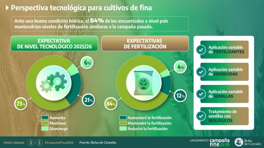 El 84% de los productores mantendrá los niveles del año anterior en aplicación de fertilizantes.