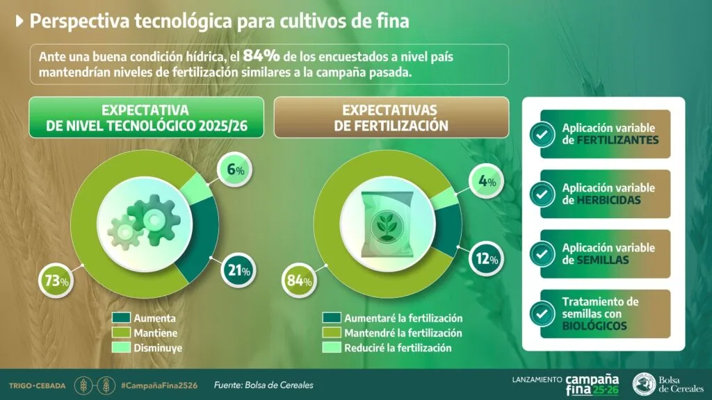 El 84% de los productores mantendrá los niveles del año anterior en aplicación de fertilizantes.