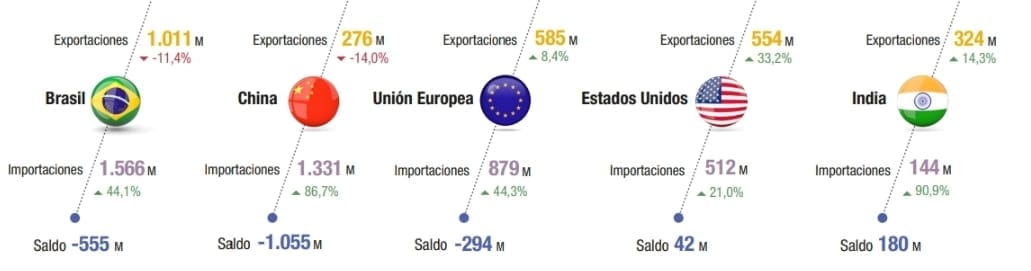 Principales socios comerciales, según intercambio comercial. Marzo de 2025. Fuente: INDEC 