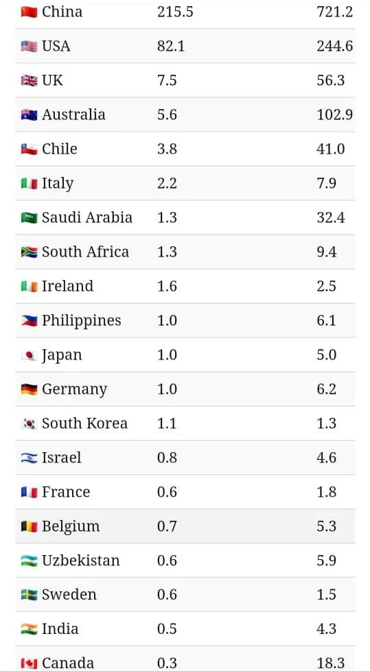 China lidera los 20 países con más capacidad de almacenar energía en baterías.