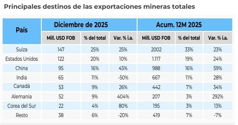 Fuente: Dirección Nacional de Promoción y Economía Minera con base Aduana.