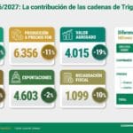 La Bolsa de Cereales lanzó la Campaña Fina 2026/27
