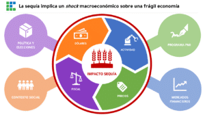 La sequía implica un shock macroeconómico sobre una frágil economía