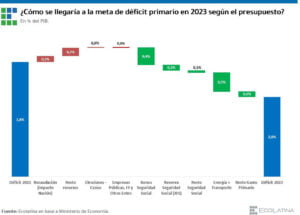 Presupuesto 2023 Gráfico Ecolatina