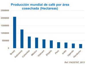 Produccion de café por país