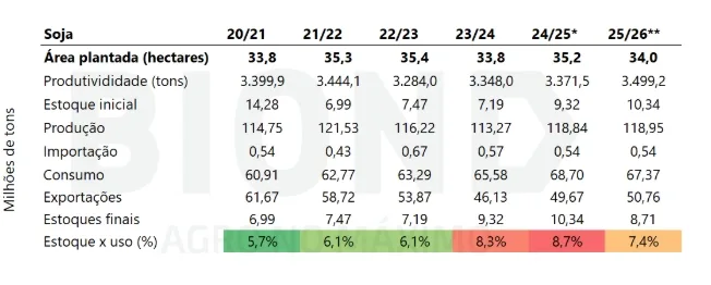 Proyecciones del USDA sobre la cosecha 2025/26 en Estados Unidos.