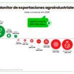 Los productos agroindustriales argentinos llegan al 75% de los países mundo