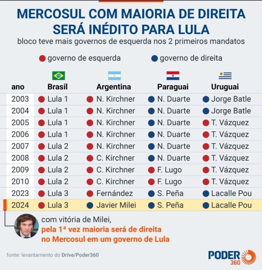 Composición del Mercosur