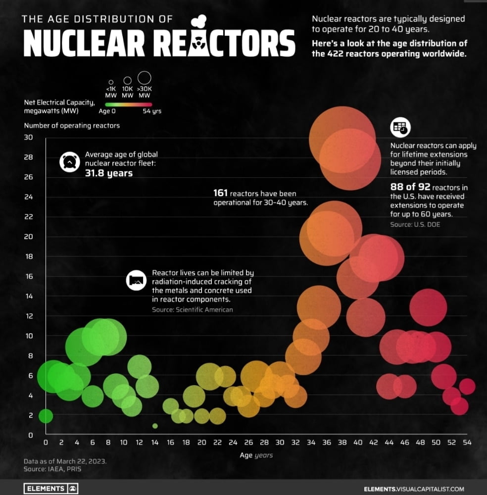Gráfico de antigüedad de reactores nucleares en el mundo