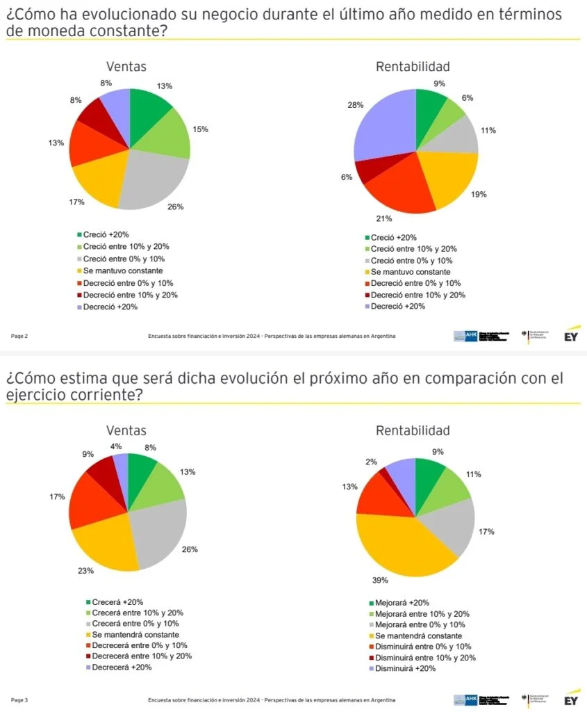 Encuesta sobre financiación e inversión de las empresas alemanas en Argentina para 2024 