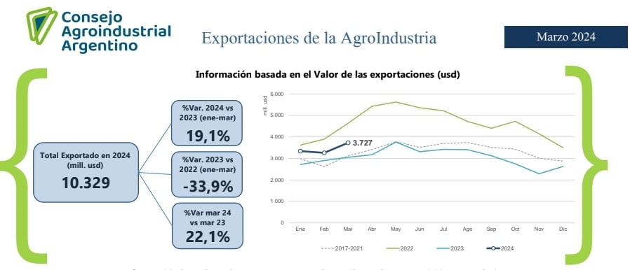 La agroindustria argentina exportó US$ 3.727 millones en marzo