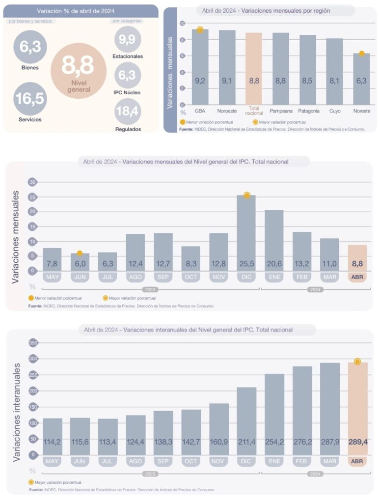 Desagregados del índice de precios al consumidor al mes de abril de 2024. Fuente: Indec