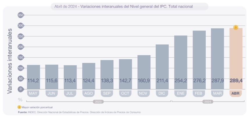 Evolución de la inflación interanual. Fuente: Indec